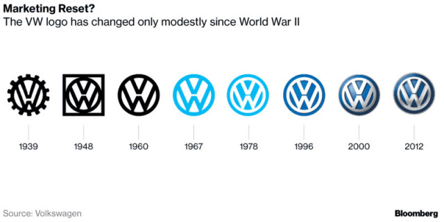 VW logos through the years Source: Volkswagen via Bloomberg