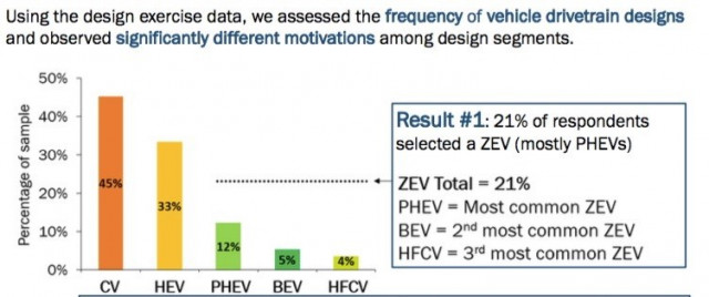 Which zero emissions vehicles Canadians will buy Source: Axsen, Kormos, Long and Goldberg
