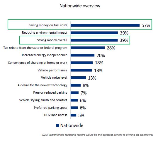 Electric car benefits from Drive Change consumer survey