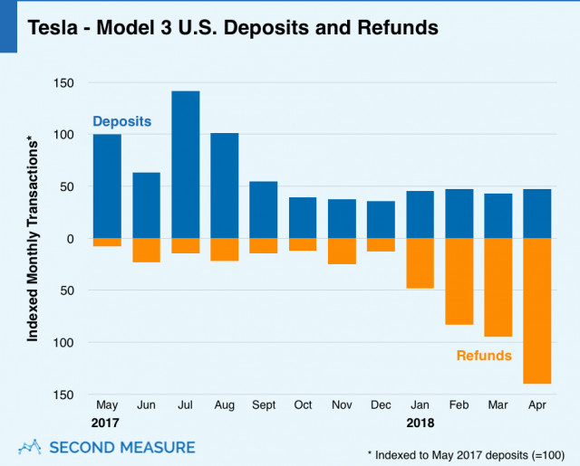 Tesla deposits and refunds, June 2018- Source: Second Measure