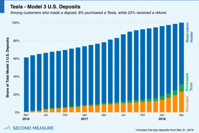 Tesla Model 3 deposits, June 2018- Source: Second Measure
