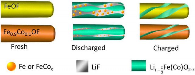 Adding oxygen and cobalt to the cathode prevents lithium from breaking chemical bonds