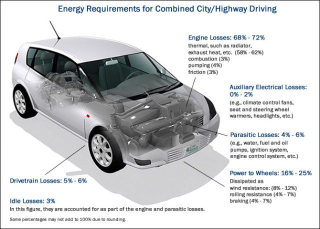 Energy losses from internal combustion car [Source: DOE]
