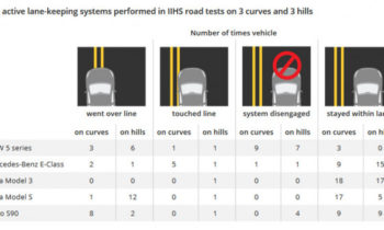 You'll soon be able to compare safety of electronic driver aids across vehicles