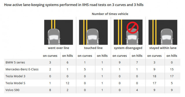 How active lane-keeping systems performed in IIHS road tests on 3 curves and 3 hills