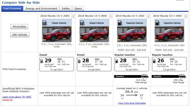 Mazda CX-5 diesel vs gas ratings