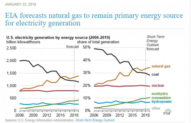 U.S. electricity supplies 2018, from EIA