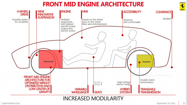 Slide from Ferrari Capital Markets Day presentation made Sept. 18, 2018