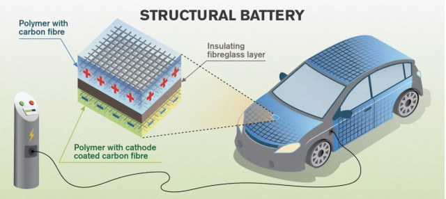 Carbon fiber structural battery 