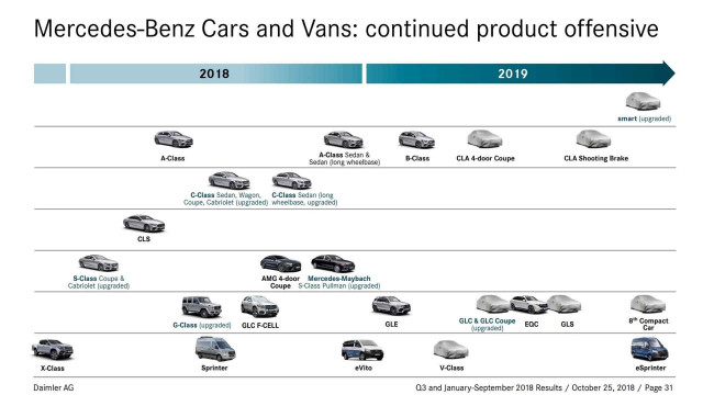 Mercedes-Benz product roadmap published October 25, 2018