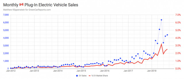 Sept. 2018 Canadian monthly sales trend [MATTHEW KLIPPENSTEIN]