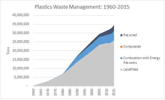 U.S. plastic waste disposal [SOURCE: EPA]