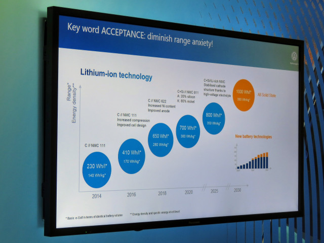 Volkswagen battery development timeline