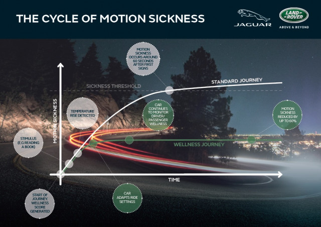 Jaguar-Land Rover motion sickness prevention