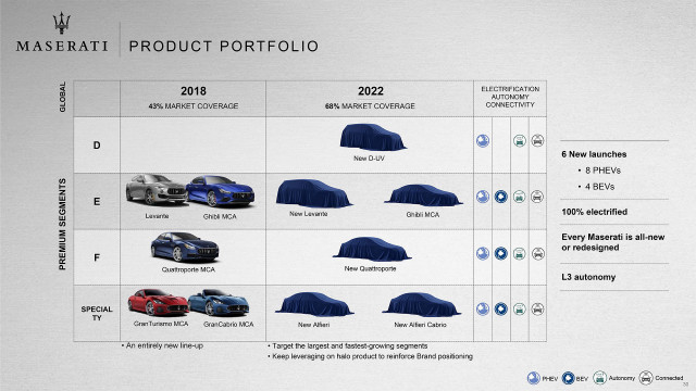 Maserati 2022 roadmap