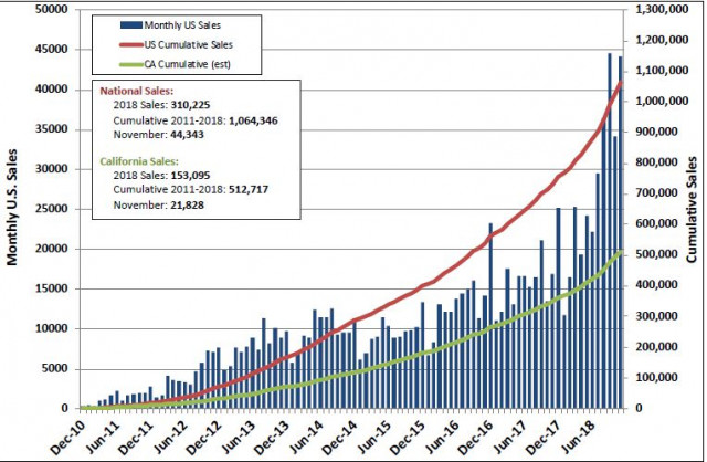California electric car sales [CREDIT: Veloz]