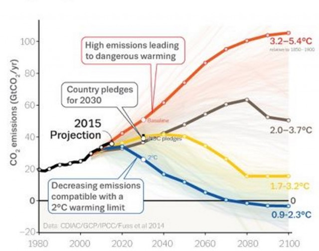 Global warming emissions targets vs actual [Global Climate Budget 2018]