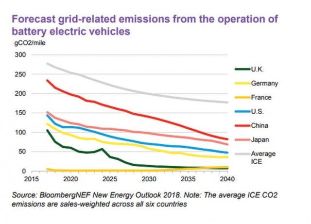 BNEF study shows EV emissions falling faster than gas engines as power grid gets cleaner