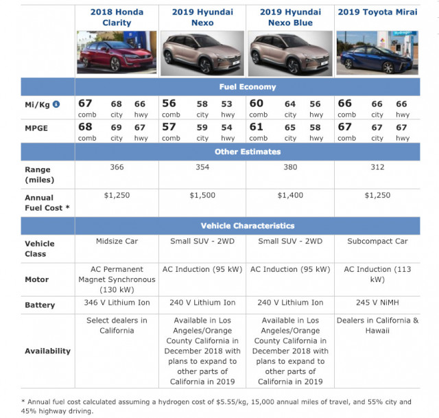 Fuel cell vehicles according to FuelEconomy.gov, January 2019