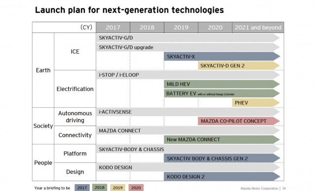 Mazda future powertrains
