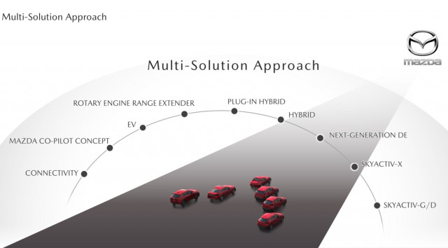 Mazda Sustainable Zoom-Zoom 2030