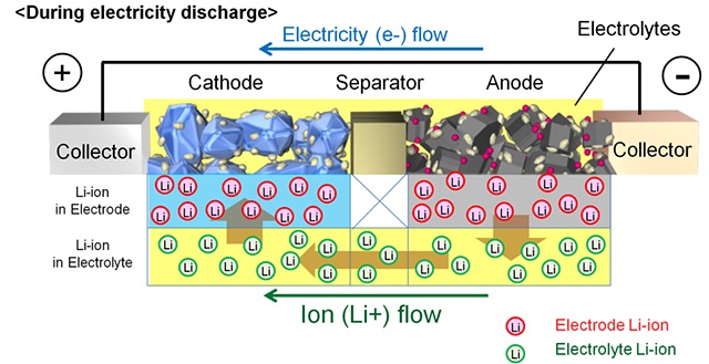 Structure and principles of an automotive lithium-ion battery  [Toyota]