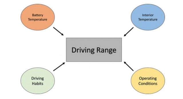 Factors contributing to EV range - 2019 AAA study