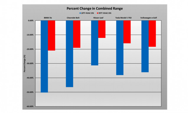 Percent change in combined range - 2019 AAA EV range study