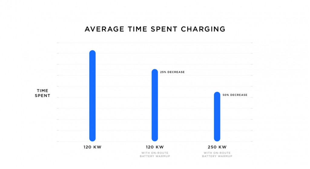 Average charge times at Tesla Supercharger station