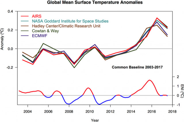 NASA AIRS Infrared satellite climate data, and El Nino cycles