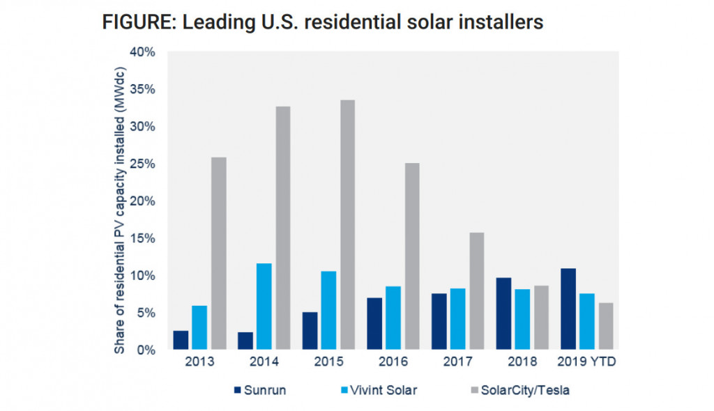 Market share for home solar through Q1 - June 2019, Wood MacKenzie