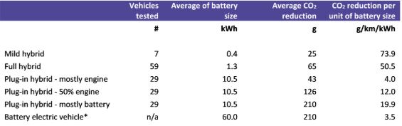 Emissions Analytics g/km/kwh chart