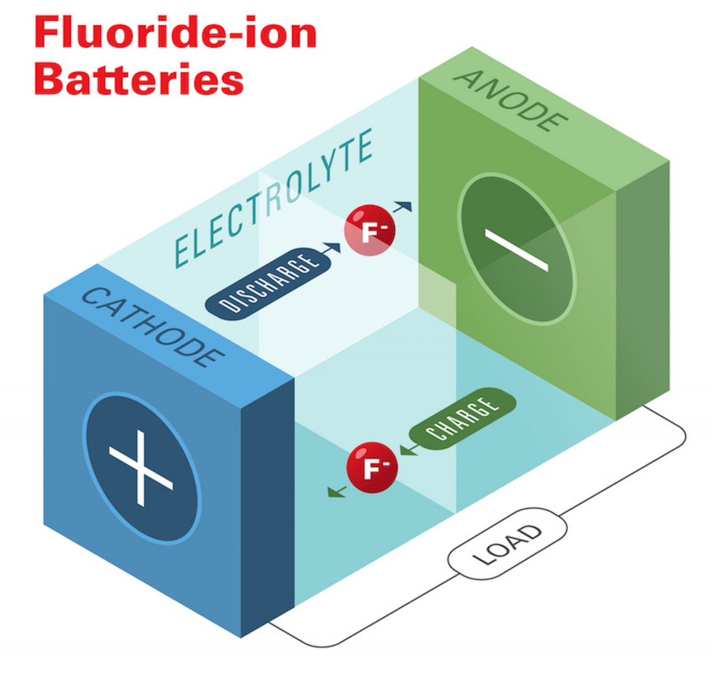 Honda fluoride-based solid-state battery Honda fluoride-based solid-state battery