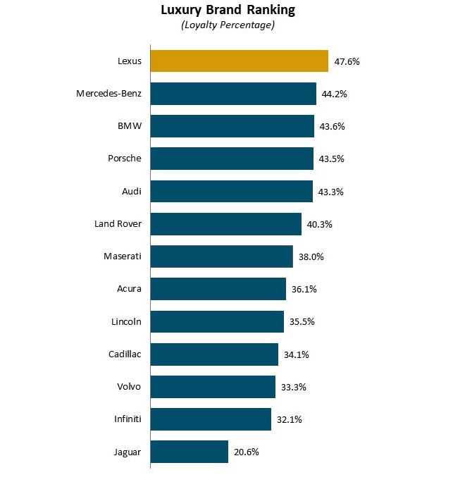 J.D. Power Automotive Brand Loyalty Study for luxury brands
