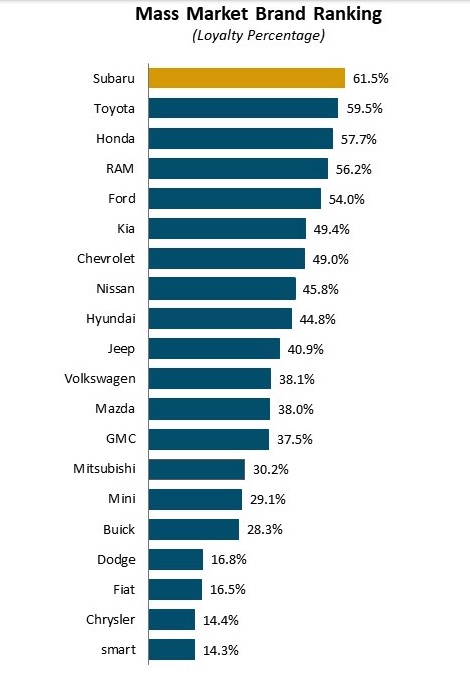 J.D. Power Automotive Brand Loyalty Study for mass-market brands