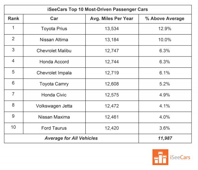 Most-driven passenger cars Table: iSeeCars