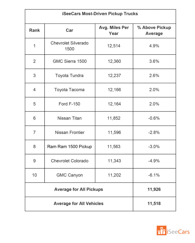 Most-driven pickup trucks Table: iSeeCars