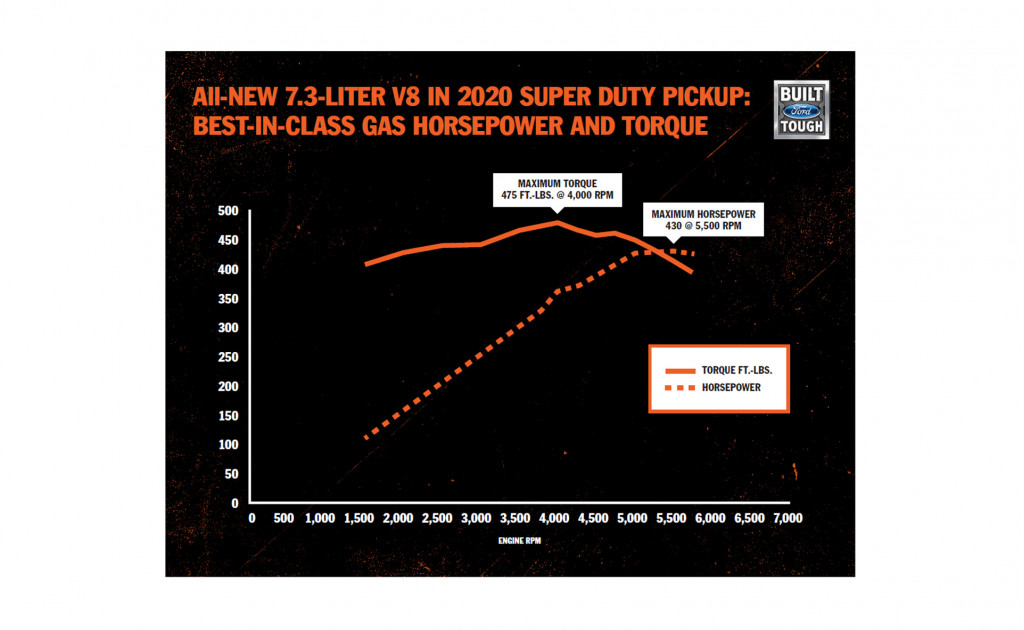 Ford 7.3-liter V-8 power and torque curves for 2020 Super Duty Ford 7.3-liter V-8 power and torque curves for 2020 Super Duty