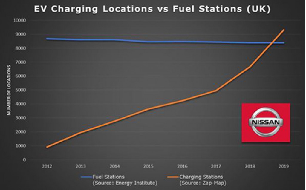Gas stations versus charging stations in the UK [Nissan UK]