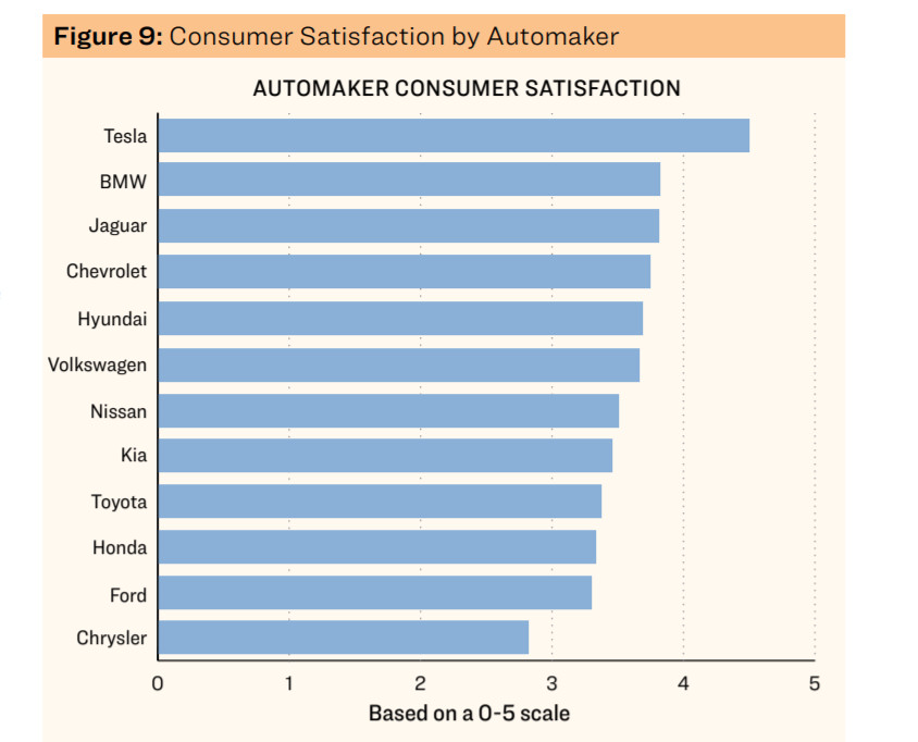 Automaker customer satisfaction - Sierra Club 2019