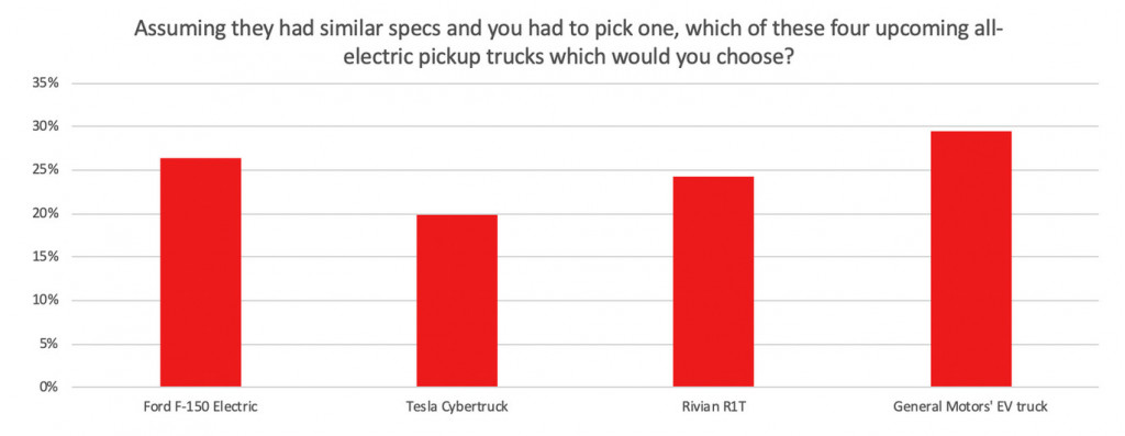 Autolist poll results for electric pickup preference Autolist poll results for electric pickup preference