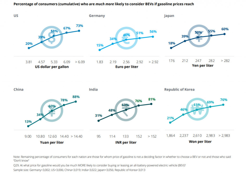 Gas prices and EV consideration by country - Deloitte 2020 Global Automotive Consumer Study