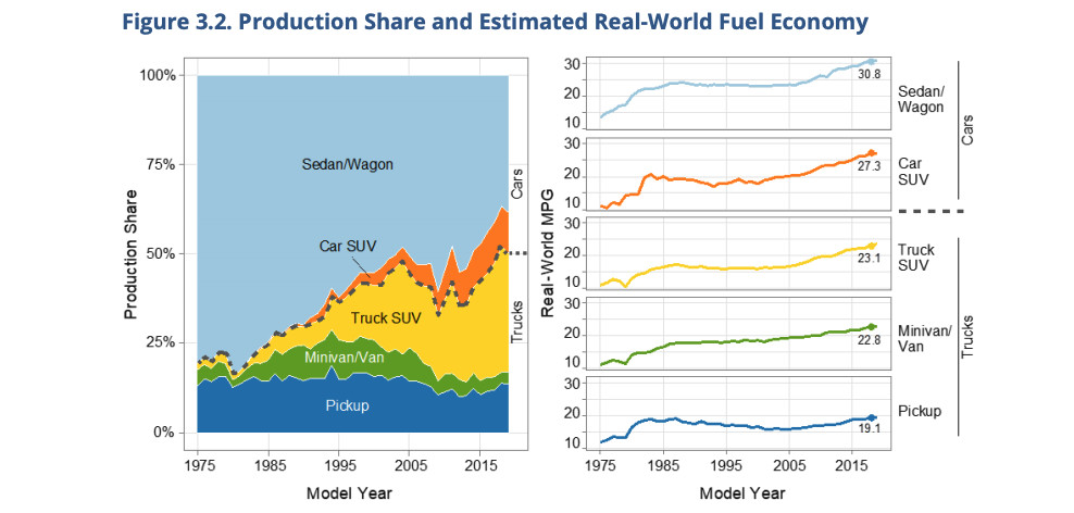 Average mpg over time for vehicle types - U.S. EPA