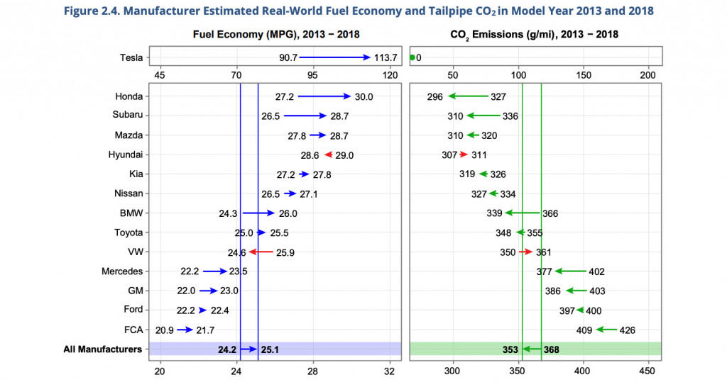 Fuel economy and emissions progress by manufacturer, 2013-2018 [U.S. EPA]