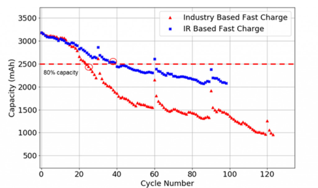 Internal resistance-based fast charging vs. standard method - UC Riverside research Internal resistance-based fast charging vs. standard method - UC Riverside research