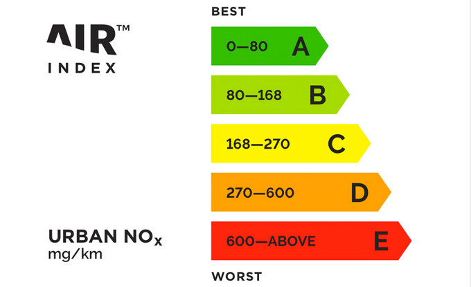 AIR Index - Scores basis for NOx, 2020 AIR Index - Scores basis for NOx, 2020
