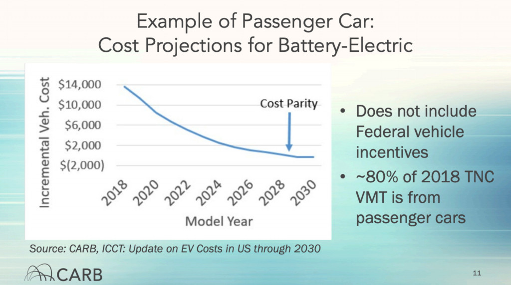 CARB - cost parity with gasoline by 2029