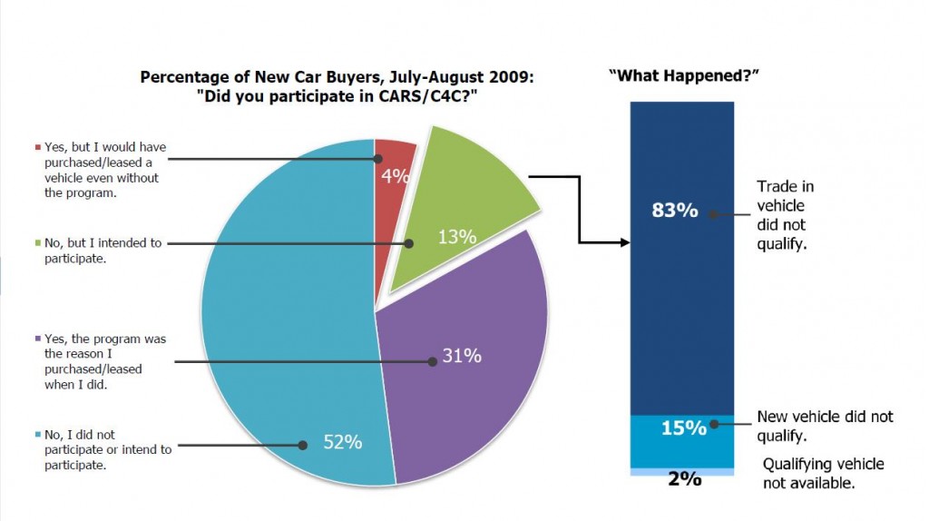 Consumer data from Maritz study on Cash For Clunkers program results, March 2010 Consumer data from Maritz study on Cash For Clunkers program results, March 2010