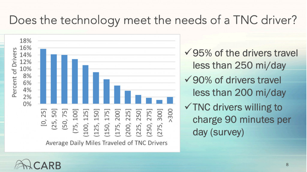 Daily mileage needs of ride-hailing driver <250 miles