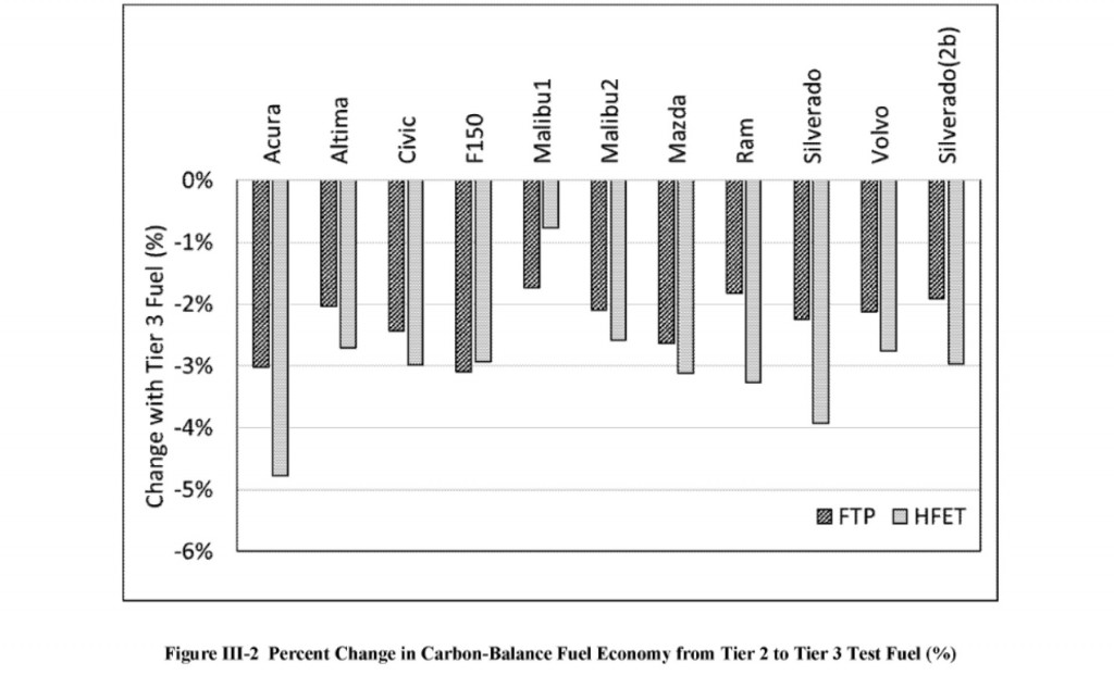 E10 vs. E0 - carbon-balance fuel economy compared